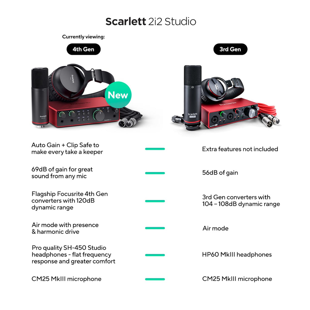 Focusrite Scarlett 2i2 4th Gen USB Audio Interface for Recording, Songwriting, Streaming and Podcasting — High-Fidelity, Studio Quality Recording, and All the Software You Need to Record